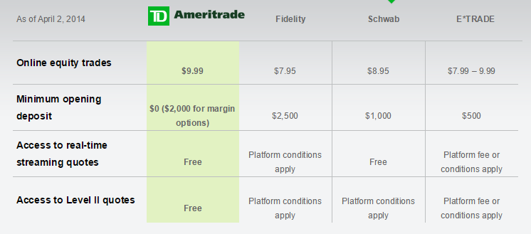 Does td ameritrade offer binary options